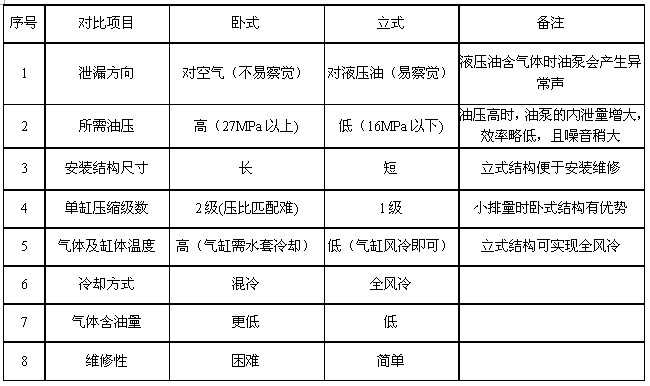 立式壓縮機(jī)和臥式壓縮機(jī)的比較 立式壓縮機(jī)和臥式壓縮機(jī)的比較